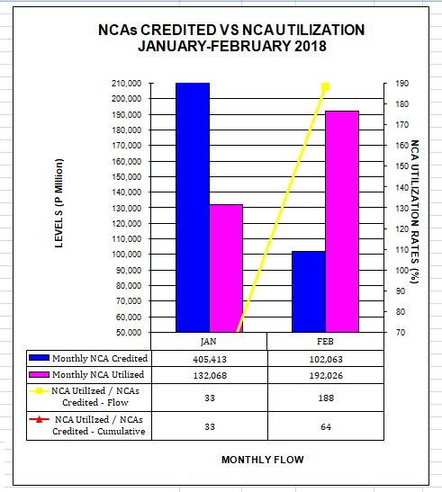 Graph on NCAs Credited vs Utilization